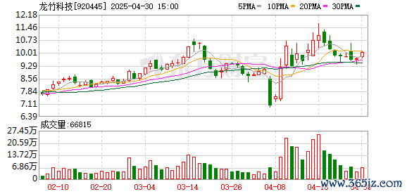 配资股票配资按月配资 龙竹科技(920445.BJ)：2025年一季报净利润为722.43万元