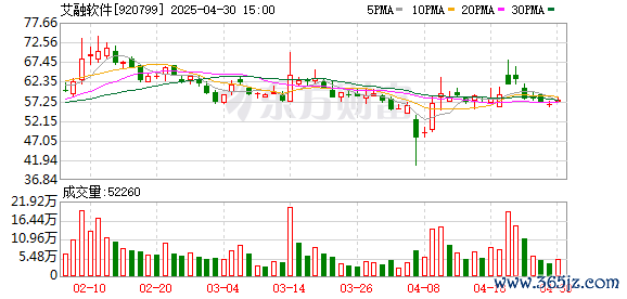 专业杠杆炒股公司 艾融软件(920799.BJ)：2025年一季报净利润为2550.76万元