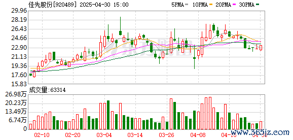 股票配资平台下载 佳先股份(920489.BJ)：2025年一季报净利润为559.01万元、同比较去年同期下降48.76%