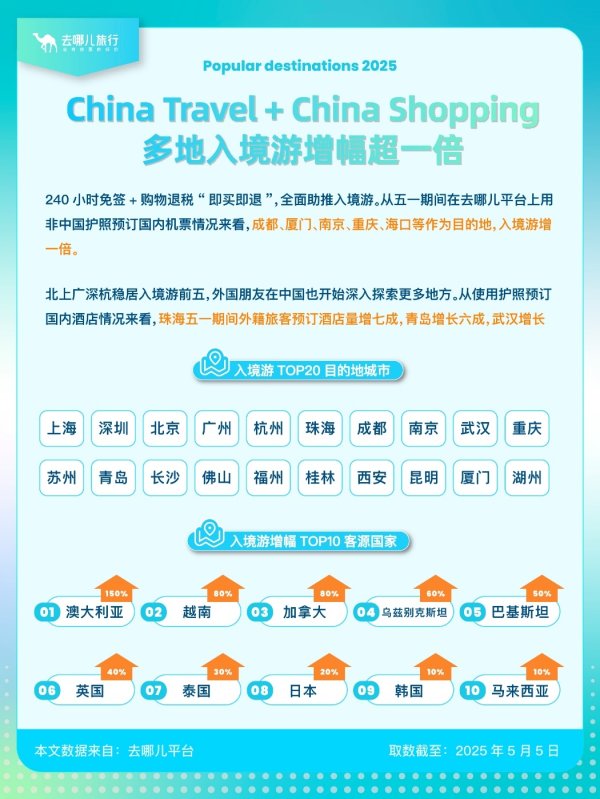 股票配资门户平台 争抢入境消费红利 哪些城市有潜力？