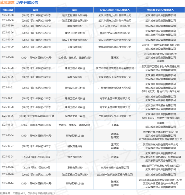 十大正规实盘配资平台 武汉城建作为被告/被上诉人的1起涉及建设工程设计合同纠纷的诉讼将于2025年6月6日开庭