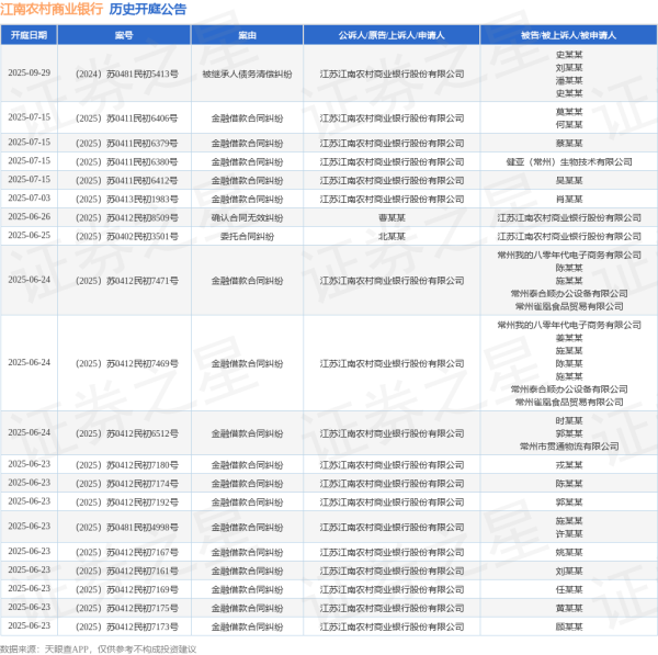 配资世家炒股配资开户 江南农村商业银行作为原告/上诉人的1起涉及金融借款合同纠纷的诉讼将于2025年6月6日开庭