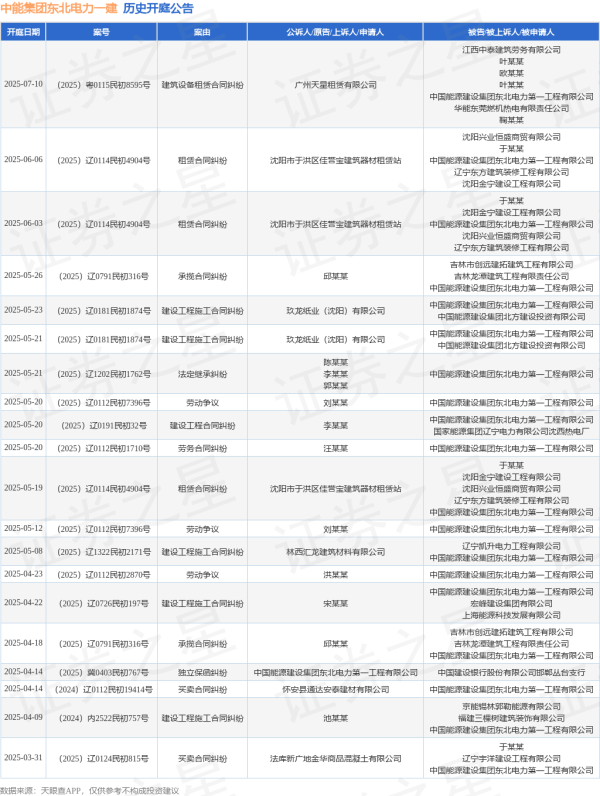 配资手机股票配资 中能集团东北电力一建作为被告/被上诉人的1起涉及租赁合同纠纷的诉讼将于2025年6月6日开庭