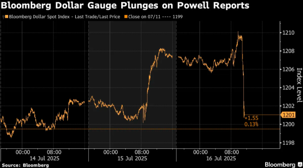 配资资讯网 特朗普解雇鲍威尔会发生什么？昨夜金融市场进行了场“地震演习”